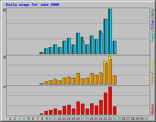 Daily usage for June 2000