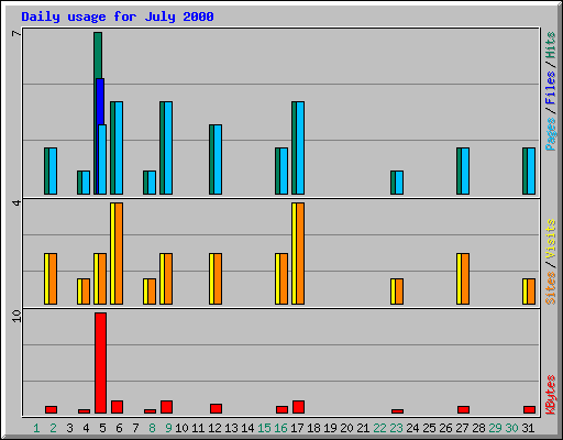 Daily usage for July 2000