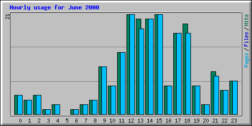 Hourly usage for June 2000