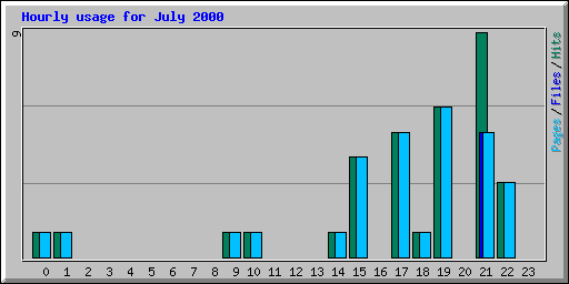 Hourly usage for July 2000