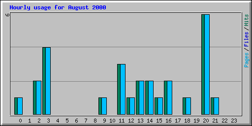 Hourly usage for August 2000